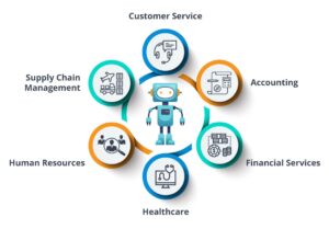 RPA Use-cases in in businesses