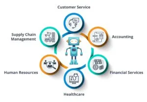 RPA Use-cases in in businesses