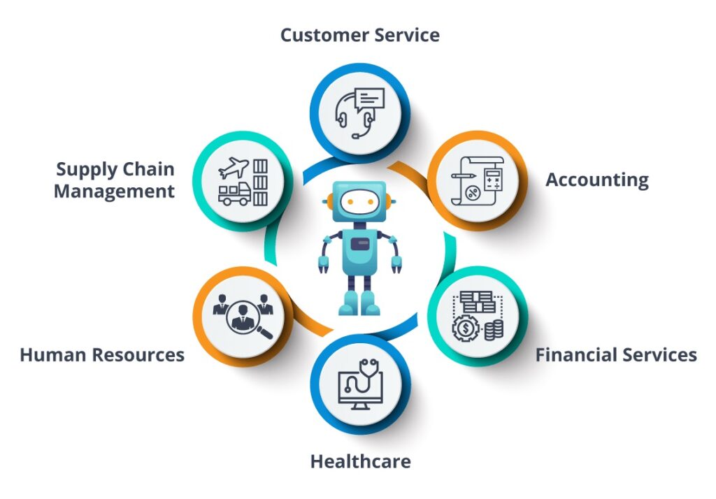 RPA Use-cases in in businesses